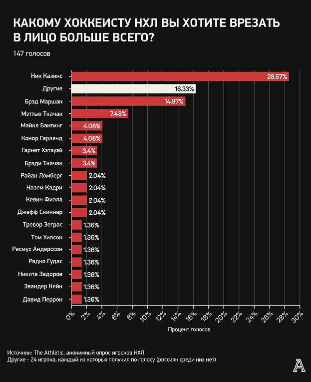 Кучеров среди лучших и недооцененных звезд НХЛ, Овечкин — переоцененных. Анонимный опрос игроков лиги