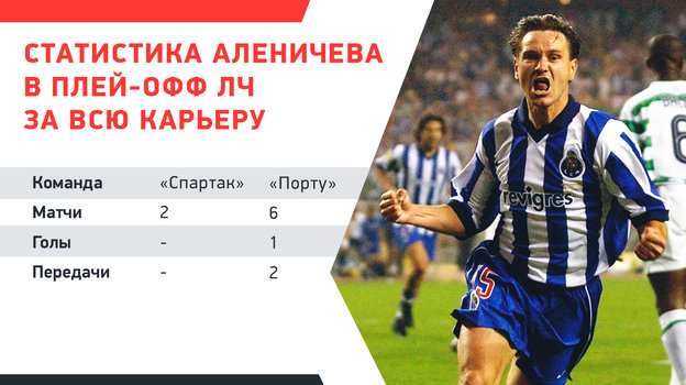 Захарян готовится к плей-офф ЛЧ. Вспомним россиян, забивавших на этой стадии за европейские команды