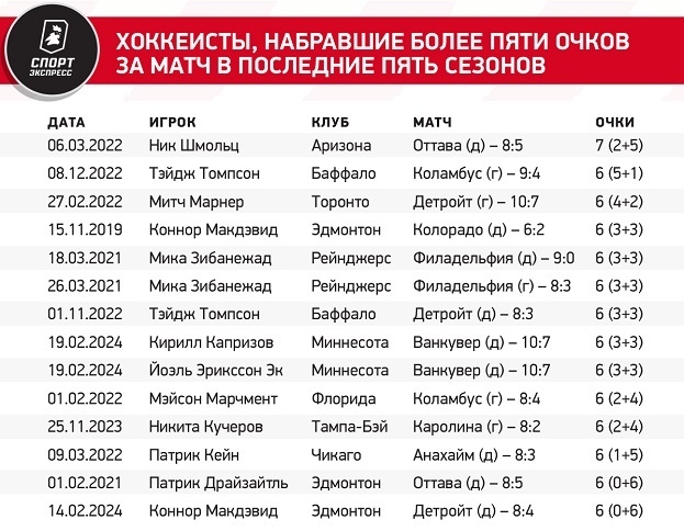 Миннесота и Ванкувер повторили рекорд века, Капризов — клубный рекорд