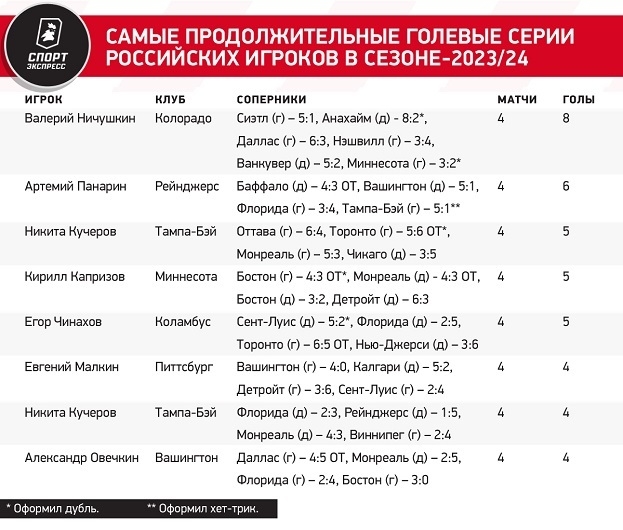 Один из рекордов Гретцки Овечкин побил. Сколько осталось до самого главного?