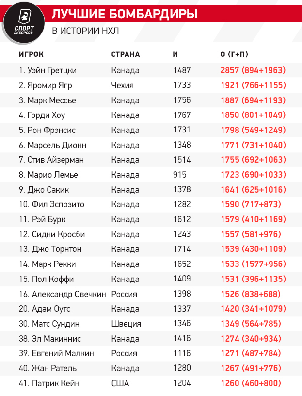 Овечкин оформил 169-й дубль в карьере. Больше только у Гретцки