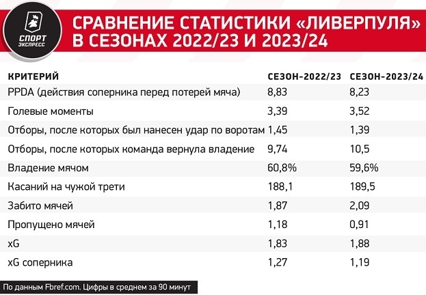 Ливерпуль провалился в прошлом сезоне, а летом потерял лидеров. За счет чего команда мчится к золоту?