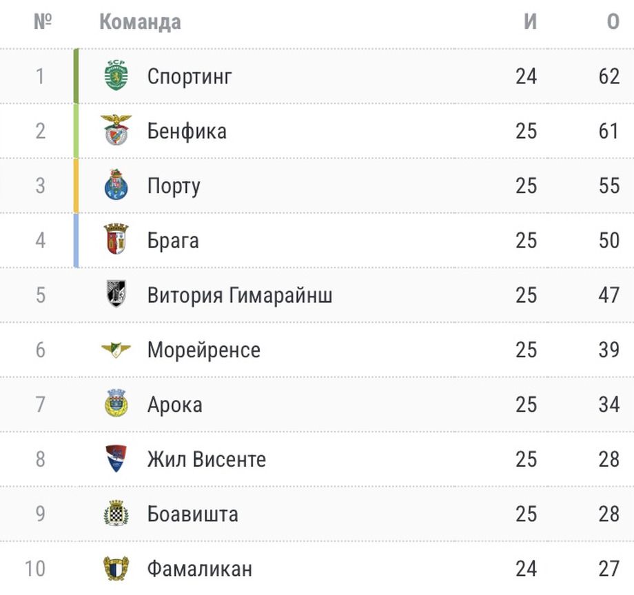 Лидеры чемпионата Португалии