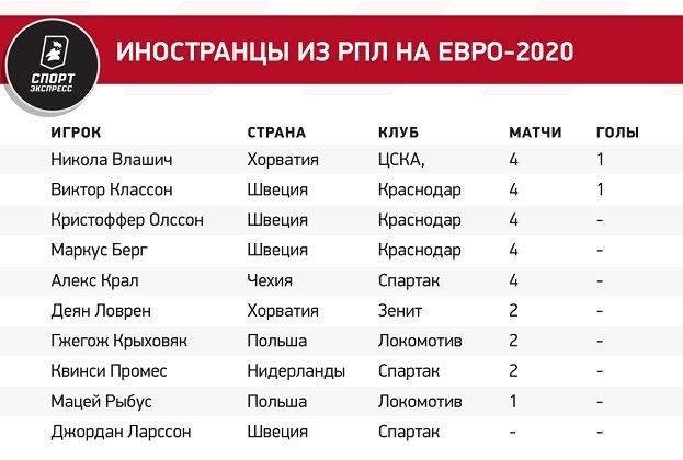 Иностранцы из РПЛ на Евро-2020