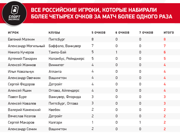 У Панарина 500 передач! Артемий вошел в десятку самых результативных россиян НХЛ