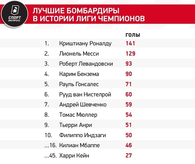 Лучшие бомбардиры в истории Лиги чемпионов