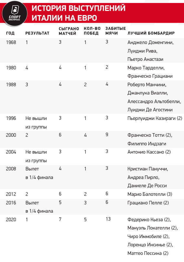 Сборная Италии на Евро-2024: состав, история выступлений, лидеры команды