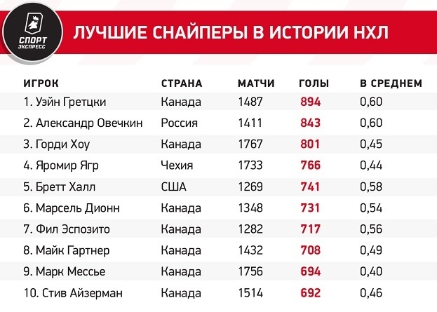 Лучшие снайперы в истории НХЛ