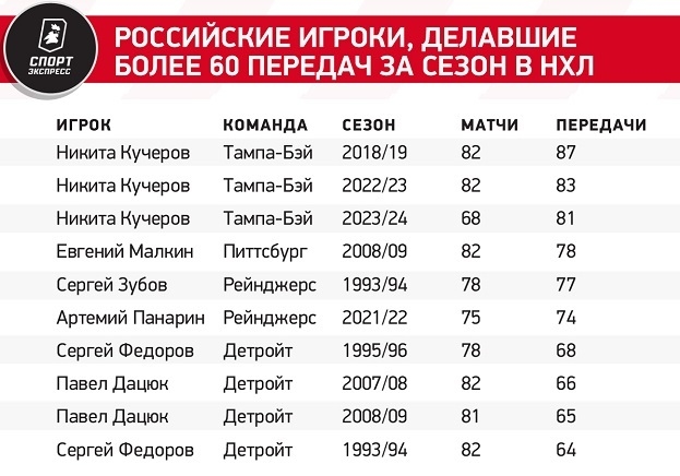 Российские игроки, делавшие более 60 передач за сезон в НХЛ