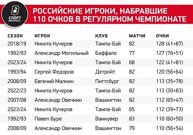 Российские игроки, набравшие 110 очков в регулярном чемпионате