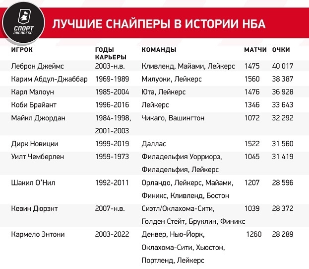 Лучшие снайперы в истории НБА