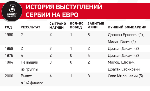 Сборная Сербии на Евро-2024: состав, история выступлений, лидеры команды