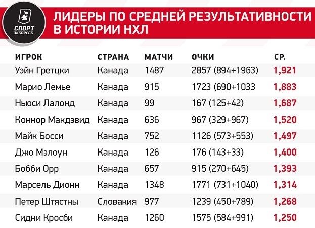 Лидеры по средней результативности в истории НХЛ