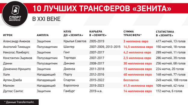 Десять лучших трансферов Зенита в XXI веке: Малком, Дзюба, Тимощук и другие