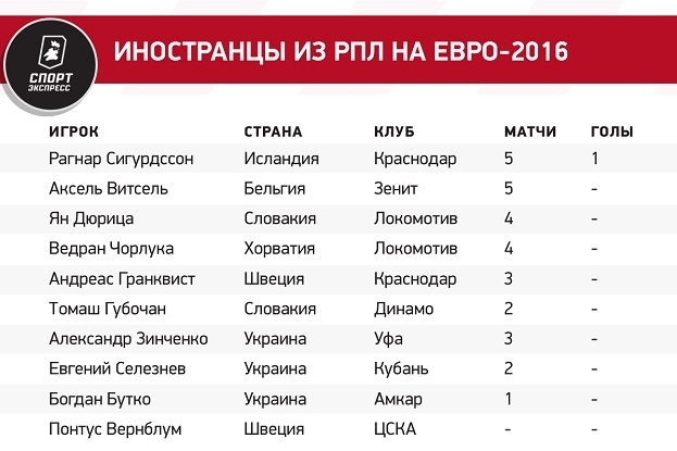 Иностранцы из РПЛ на Евро-2016