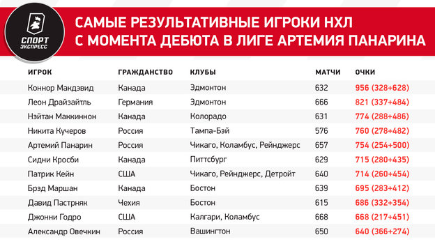 У Панарина 500 передач! Артемий вошел в десятку самых результативных россиян НХЛ