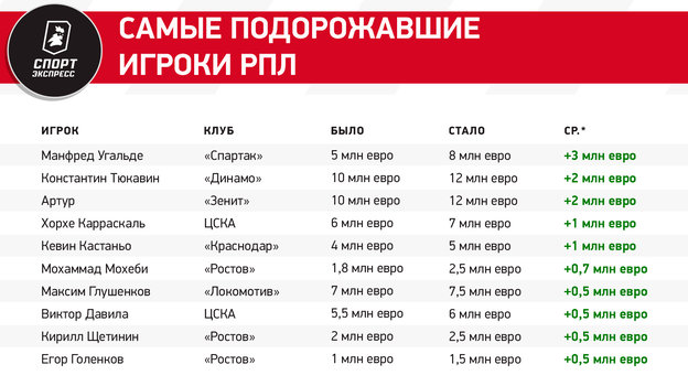 Transfermarkt обновил цены в РПЛ. Тюкавин — в топе, Промес — бесценен