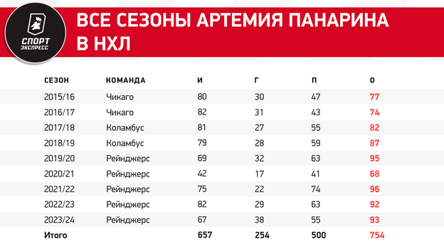 У Панарина 500 передач! Артемий вошел в десятку самых результативных россиян НХЛ