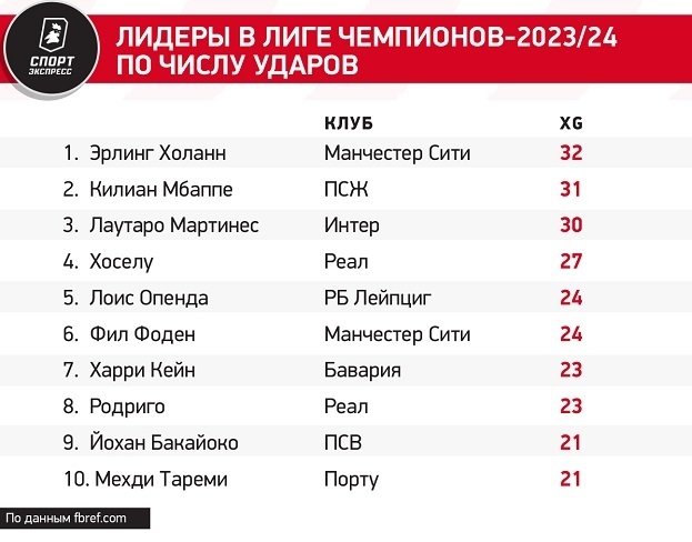 Лидеры в Лиге чемпионов-2023/24 по числу ударов