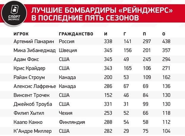 Лучшие бомбардиры «Рейнджерс» в последние пять сезонов