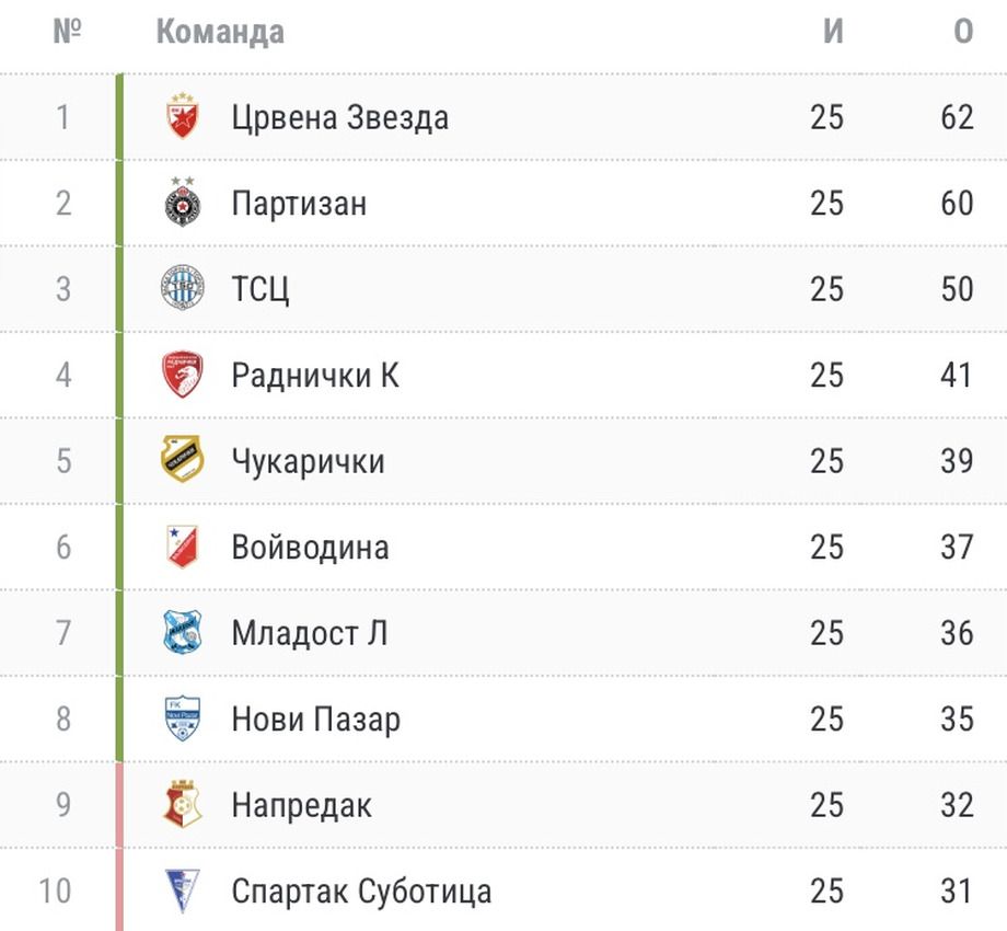 Лидеры чемпионата Сербии