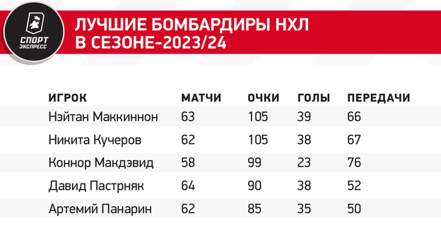 Лучшие бомбардиры НХЛ в сезоне-2023/24