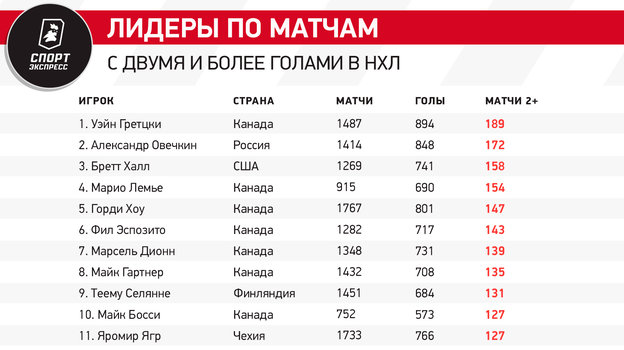 Овечкину светит худший сезон по результативности. Сколько голов ему надо забить, чтобы это исправить