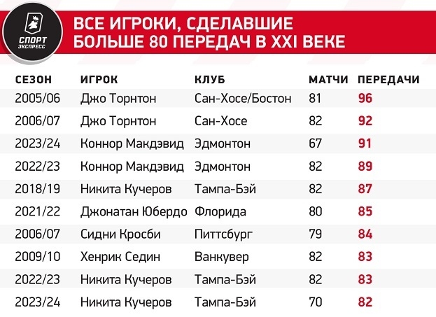 Все игроки, сделавшие больше 80 передач в XXI веке