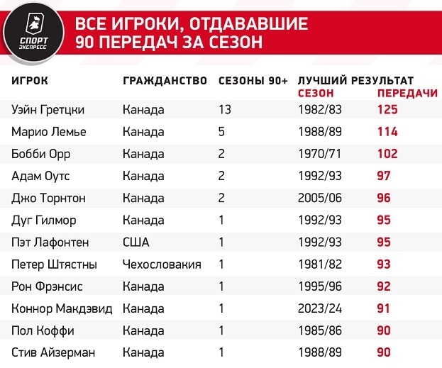 Все игроки, отдававшие 90 передач за сезон