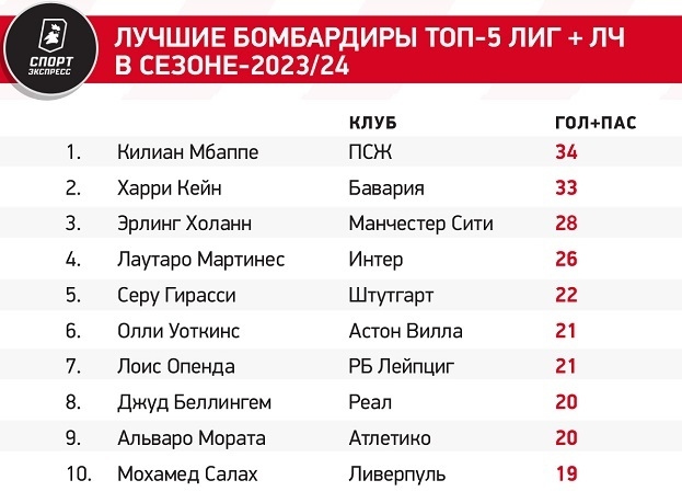 Лучшие бомбардиры топ-5 лиг + ЛЧ в сезоне-2023/24