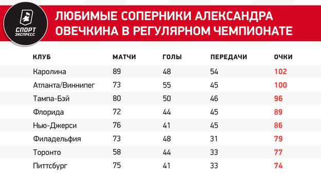 Овечкину светит худший сезон по результативности. Сколько голов ему надо забить, чтобы это исправить