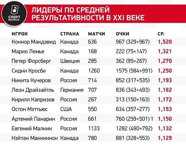 Лидеры по средней результативности в XXI веке