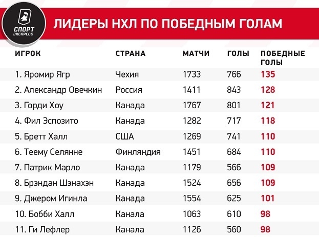 Лидеры НХЛ по победным голам