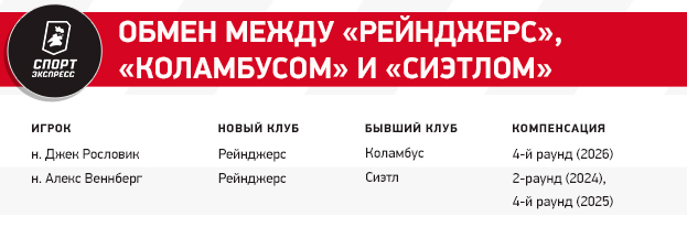 Идеальные переходы Кузнецова и Тарасенко, хитрый Вегас, обмен россиян. Как прошел дедлайн НХЛ