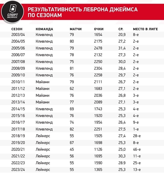 Результативность Леброна Джеймса по сезонам