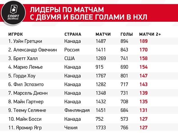 Лидеры по матчам с двумя и более голами в НХЛ