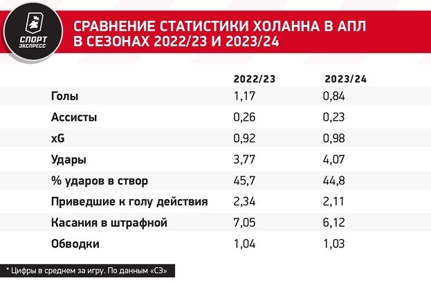 Сравнение статистики Холанна в АПЛ в сезонах 2022/23 и 2023/24