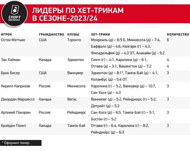 Лидеры по хет-трикам в сезоне-2023/24