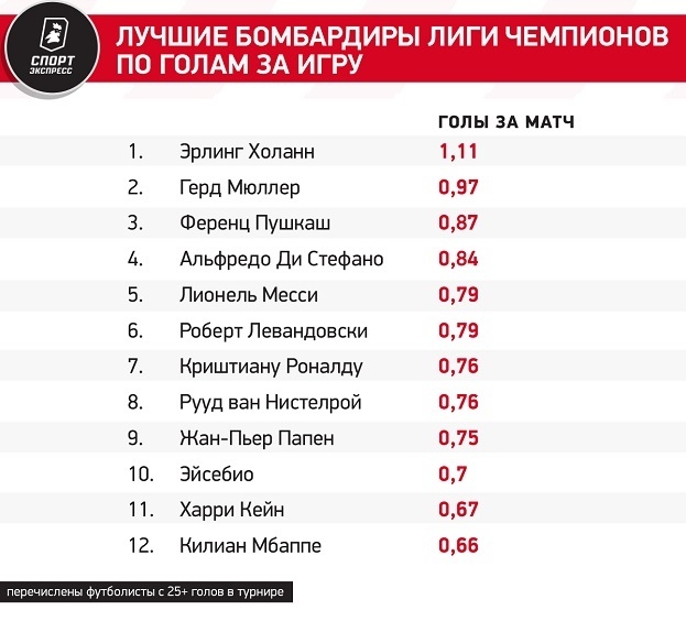 Лучшие бомбардиры Лиги чемпионов по голам за игру