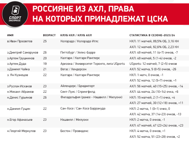 Минус Григоренко и Плотников, плюс российские звезды АХЛ? Каким будет ЦСКА в следующем сезоне