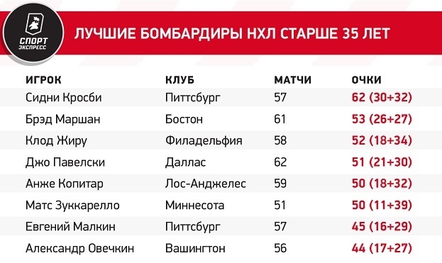 Лучшие бомбардиры НХЛ старше 35 лет