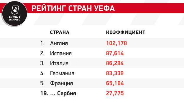 Сборная Сербии на Евро-2024: состав, история выступлений, лидеры команды