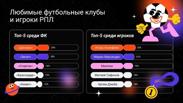 Динамо, Акинфеев и успех Краснодара: Дзен рассказал, какие темы обсуждают в преддверии второго этапа РПЛ-2023/24