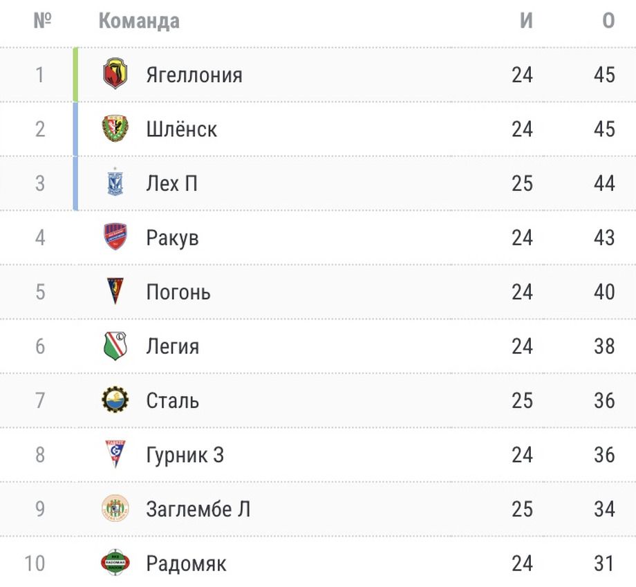 Лидеры чемпионата Польши