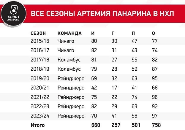 Все сезоны Артемия Панарина в НХЛ