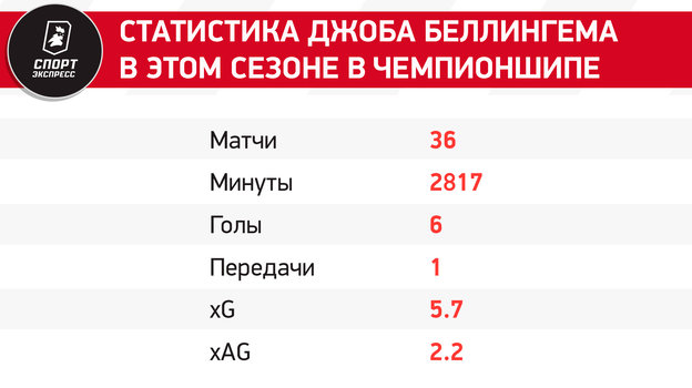 Младший брат Беллингема зажигает в чемпионшипе. Перес уже хочет видеть его в Реале