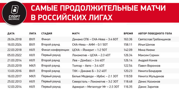 Вратарь отразил 124 броска за игру! Он побил мировой рекорд