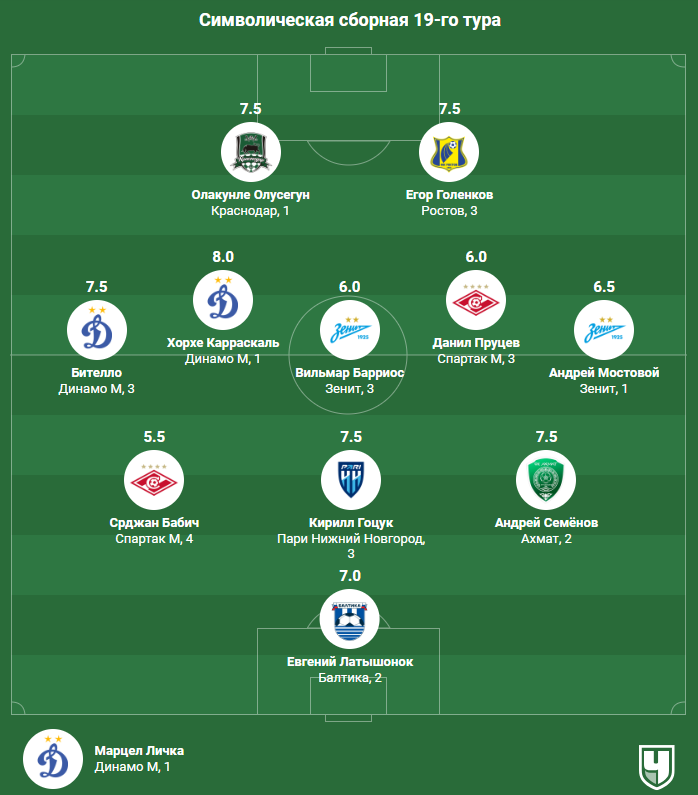Сборная 19-го тура РПЛ. Спаситель Спартака, россиянин из Зенита и палач Локо
