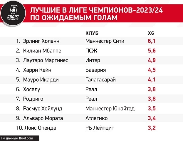 Лучшие в Лиге чемпионов-2023/24 по ожидаемым голам