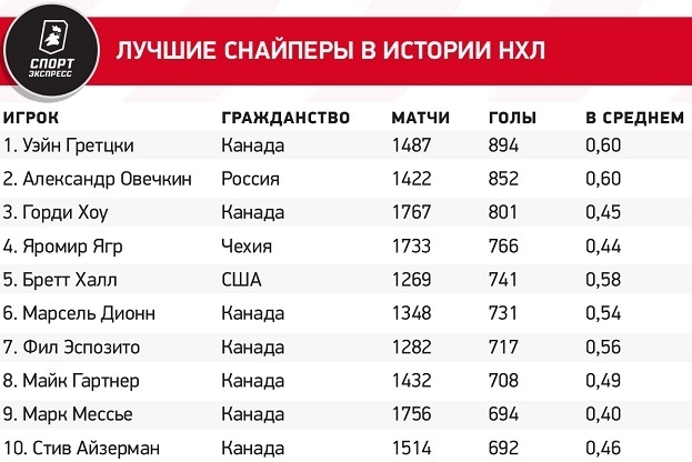 Лучшие снайперы в истории НХЛ